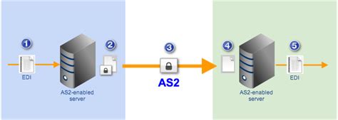 what is as2 protocol for file transfers|What is AS2 (Applicability Statement 2) .